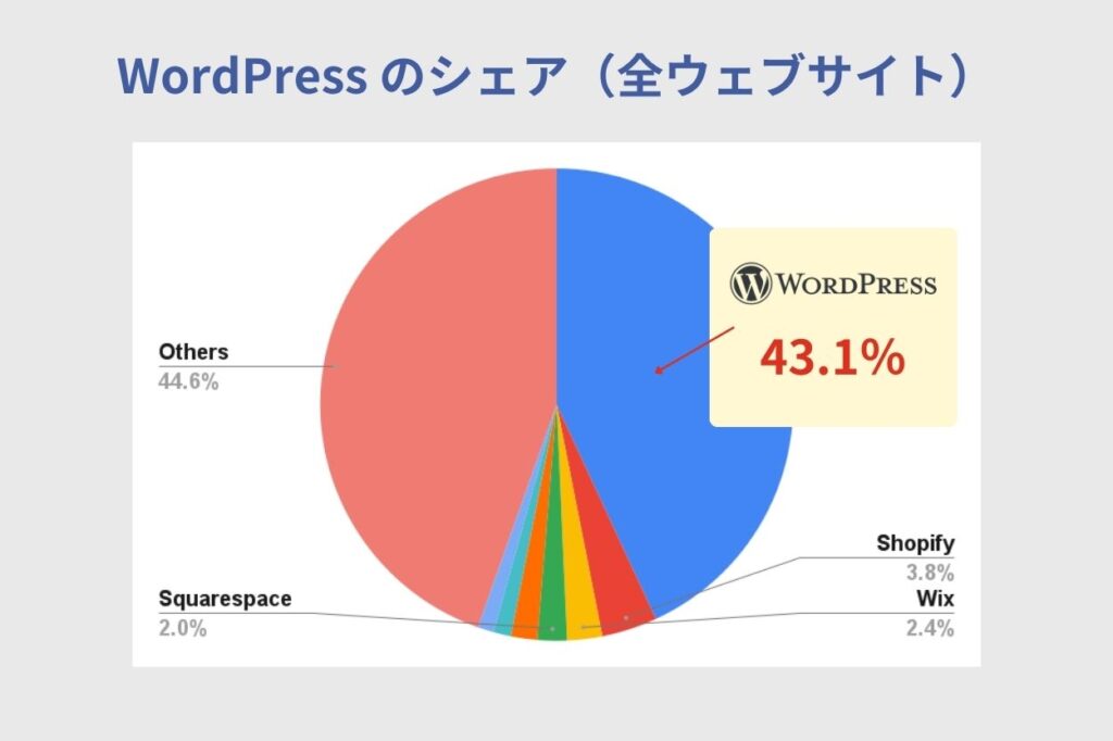 CMSのシェア